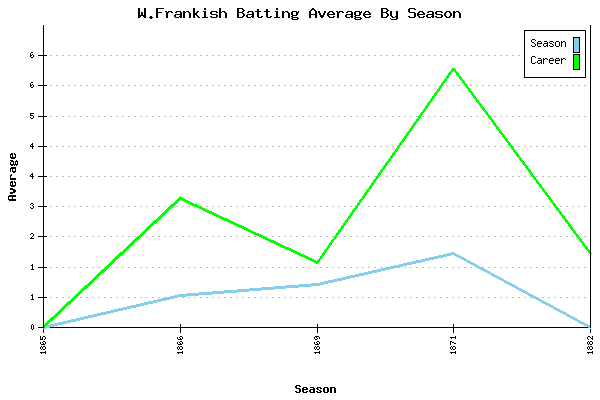 Batting Average Graph for W.Frankish