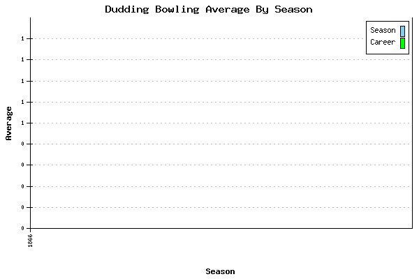 Bowling Average by Season for Dudding