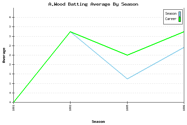 Batting Average Graph for A.Wood