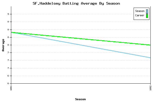 Batting Average Graph for SF.Haddelsey