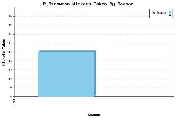 Wickets Taken per Season for R.Strawson