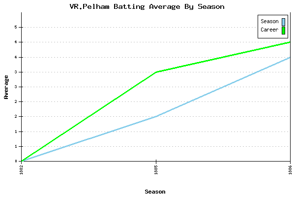 Batting Average Graph for VR.Pelham