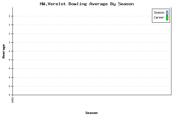 Bowling Average by Season for HW.Verelst