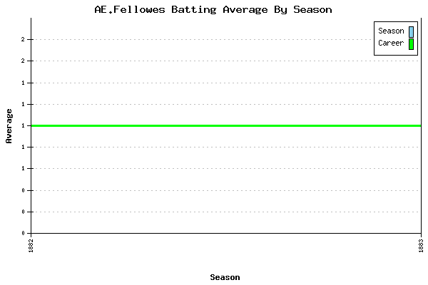 Batting Average Graph for AE.Fellowes