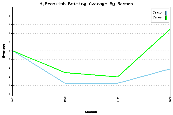 Batting Average Graph for H.Frankish