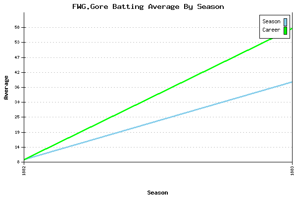 Batting Average Graph for FWG.Gore