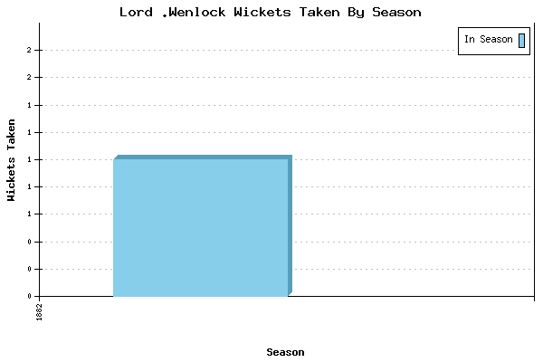 Wickets Taken per Season for Lord .Wenlock
