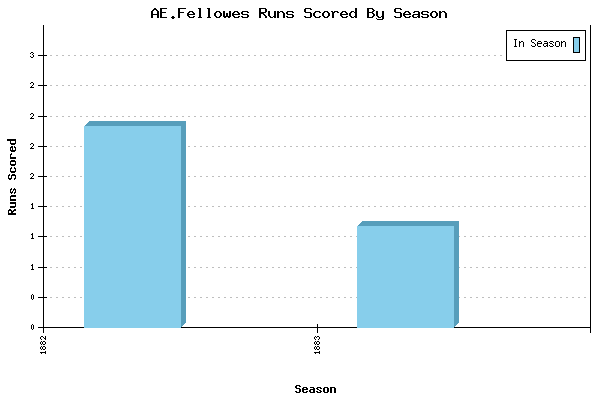 Runs per Season Chart for AE.Fellowes