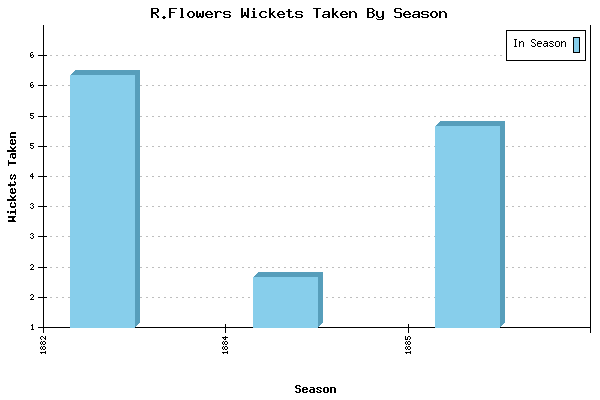 Wickets Taken per Season for R.Flowers