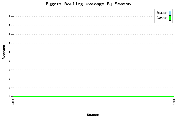Bowling Average by Season for Bygott