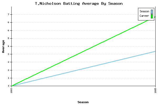 Batting Average Graph for T.Nicholson