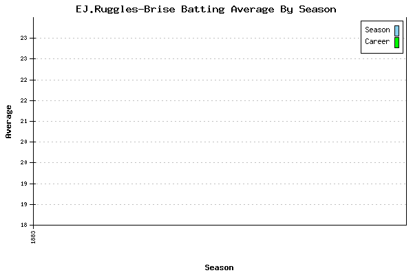 Batting Average Graph for EJ.Ruggles-Brise