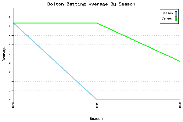Batting Average Graph for Bolton