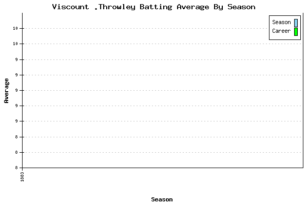 Batting Average Graph for Viscount .Throwley