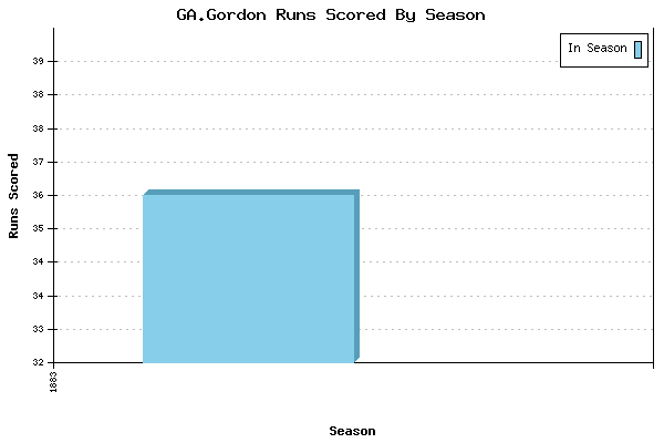 Runs per Season Chart for GA.Gordon