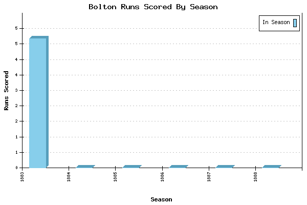 Runs per Season Chart for Bolton