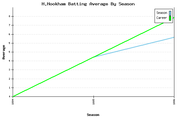 Batting Average Graph for H.Hookham