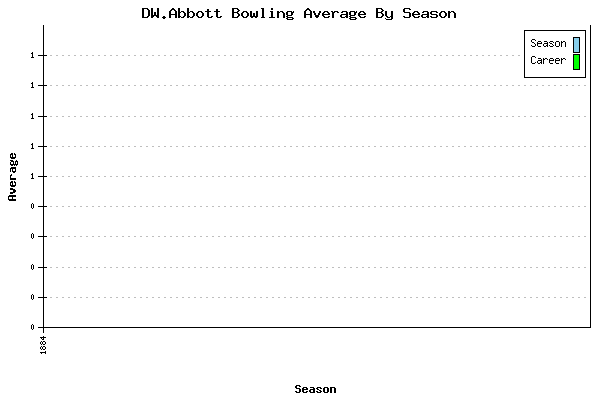 Bowling Average by Season for DW.Abbott