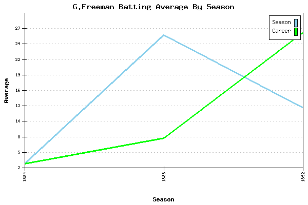 Batting Average Graph for G.Freeman