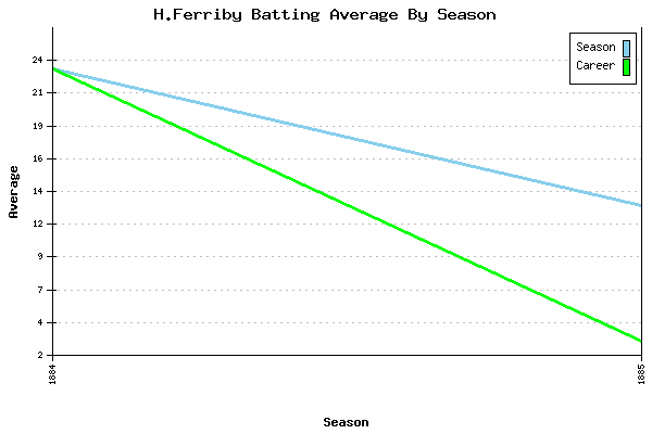 Batting Average Graph for H.Ferriby