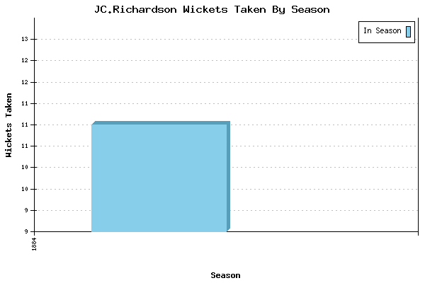 Wickets Taken per Season for JC.Richardson