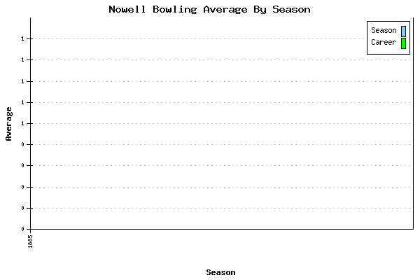 Bowling Average by Season for Nowell