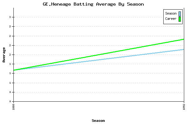 Batting Average Graph for GE.Heneage