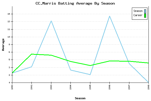 Batting Average Graph for CC.Marris