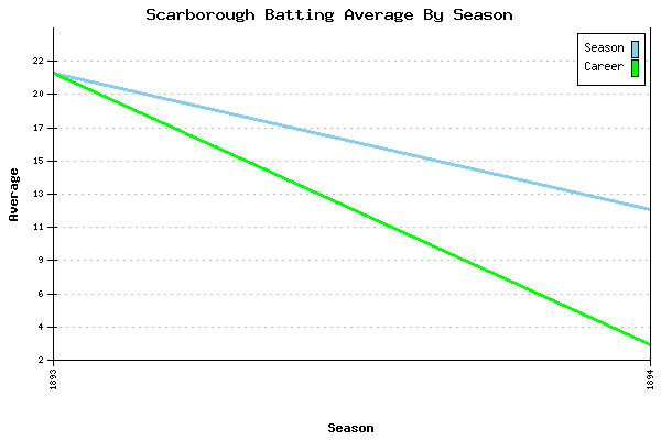Batting Average Graph for Scarborough