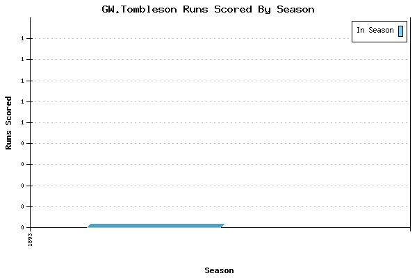 Runs per Season Chart for GW.Tombleson
