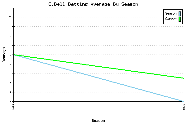 Batting Average Graph for C.Bell