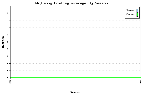 Bowling Average by Season for GN.Danby