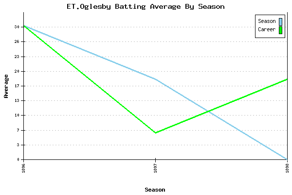 Batting Average Graph for ET.Oglesby