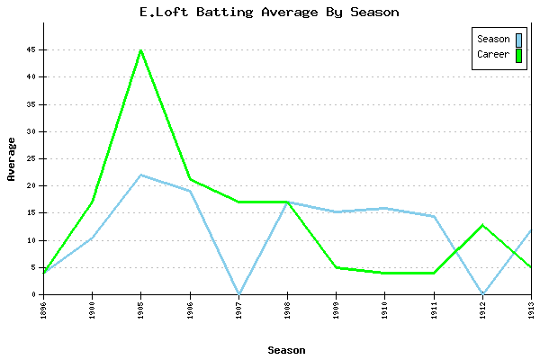 Batting Average Graph for E.Loft
