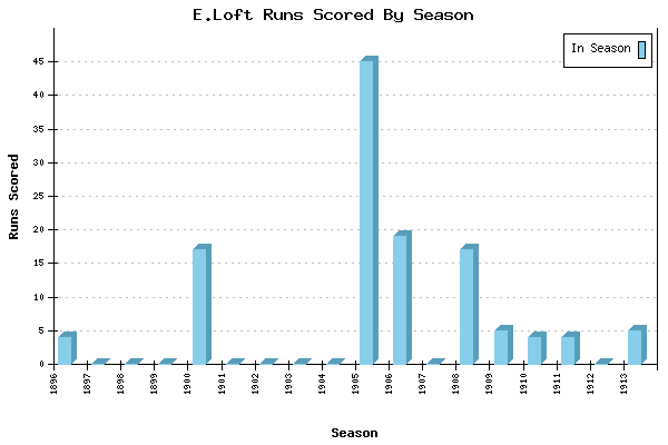 Runs per Season Chart for E.Loft