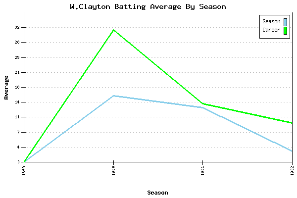 Batting Average Graph for W.Clayton