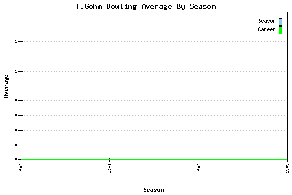Bowling Average by Season for T.Gohm