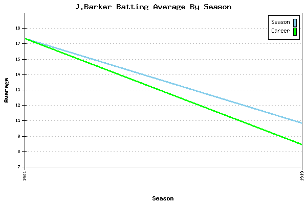 Batting Average Graph for J.Barker