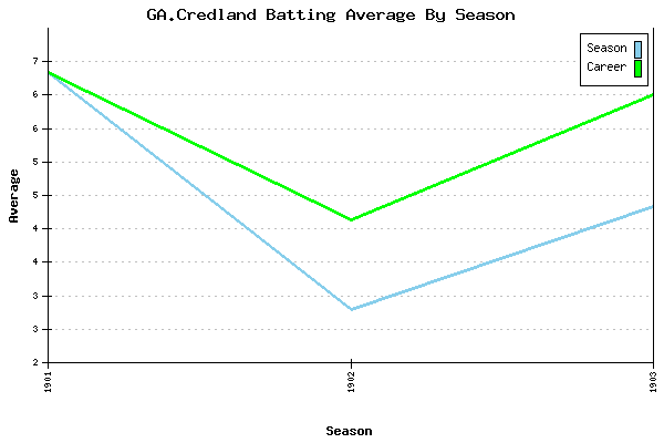 Batting Average Graph for GA.Credland