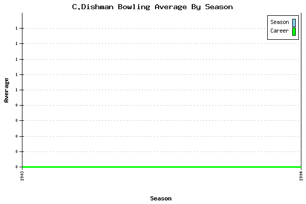 Bowling Average by Season for C.Dishman