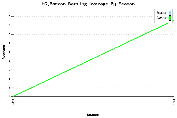 Batting Average Graph for HG.Barron