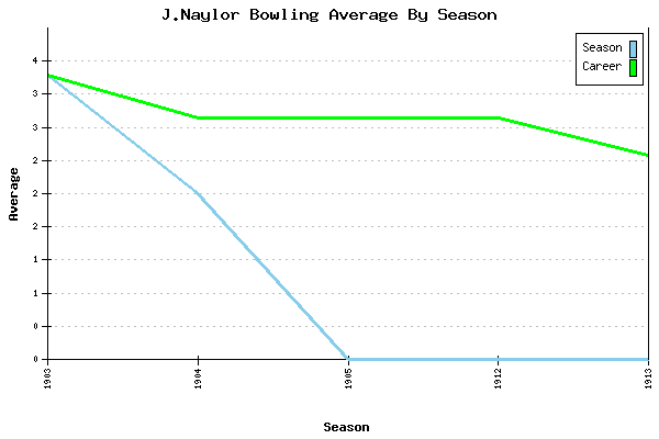 Bowling Average by Season for J.Naylor