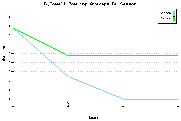 Bowling Average by Season for B.Powell