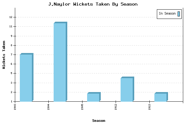 Wickets Taken per Season for J.Naylor