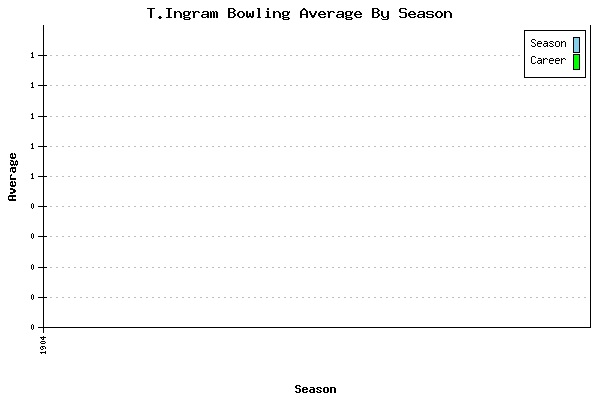 Bowling Average by Season for T.Ingram