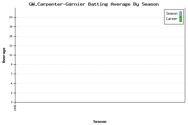 Batting Average Graph for GW.Carpenter-Garnier