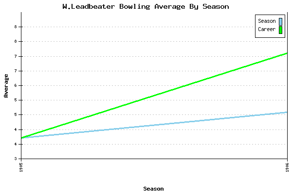 Bowling Average by Season for W.Leadbeater
