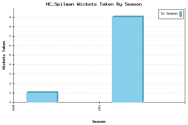 Wickets Taken per Season for HC.Spilman