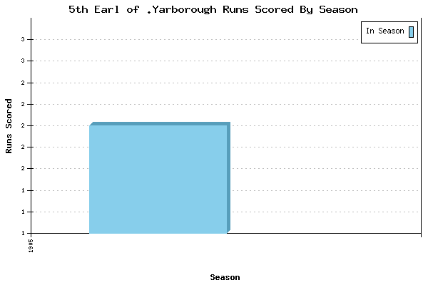 Runs per Season Chart for 5th Earl of .Yarborough