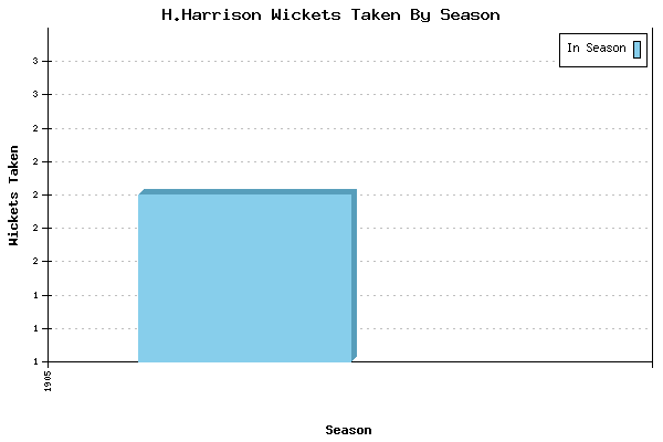 Wickets Taken per Season for H.Harrison